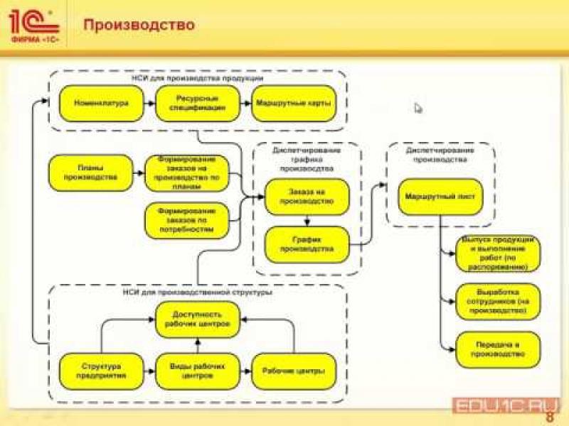 Работа с проектами в унф